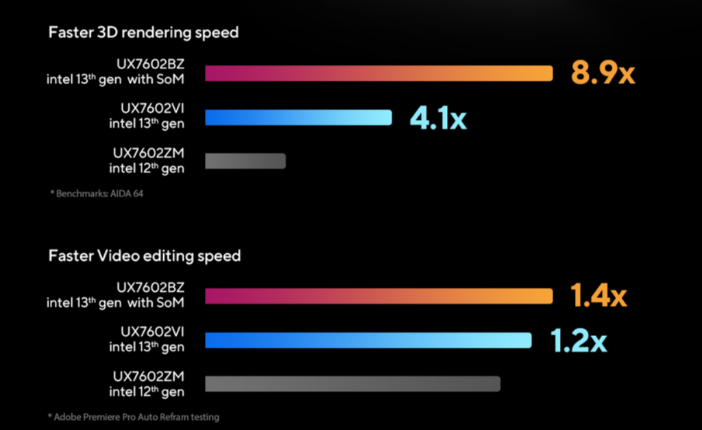 1.4 times faster video editing and up to 8.9 times faster 3D rendering compared to the previous generation