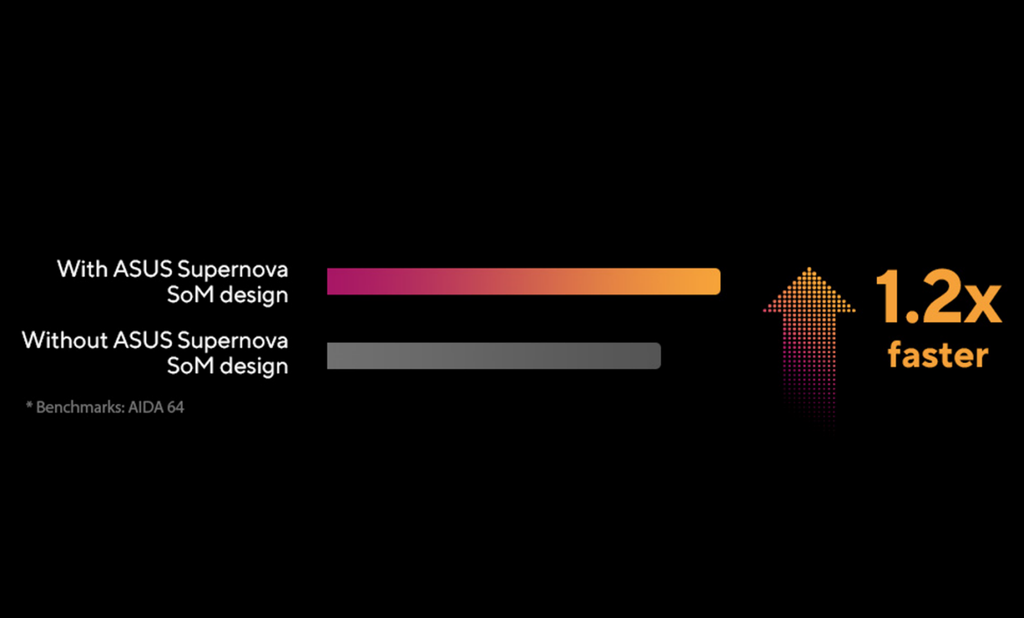1.2 times faster video editing with the ASUS Supernova SoM Design